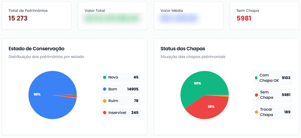 Dashboard da plataforma Pontual com gráficos de estado de conservação e status das chapas patrimoniais